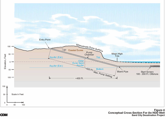 Desalination Plan xsection Slant Well